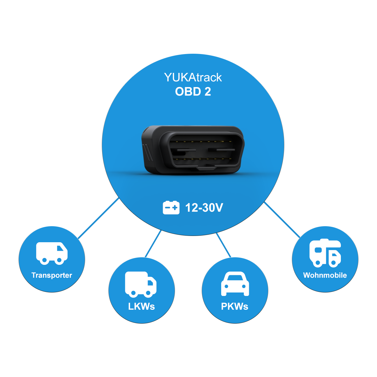 YUKAtrack OBD2 GPS Ortung Europaweit inkl. SIM-Karte und Datenflat für die Nutzung der App